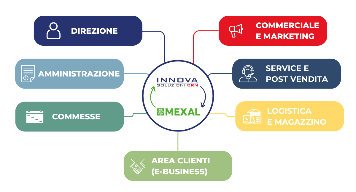 Aree aziendali gestite da InnovaCRM